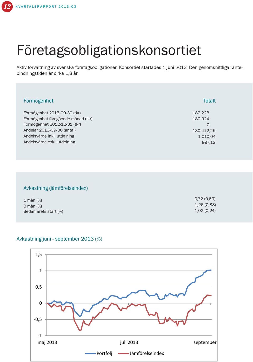Förmögenhet Förmögenhet 2013-09-30 (tkr) Förmögenhet föregående månad (tkr) Förmögenhet 2012-12-31 (tkr) Andelar 2013-09-30 (antal) Andelsvärde inkl.