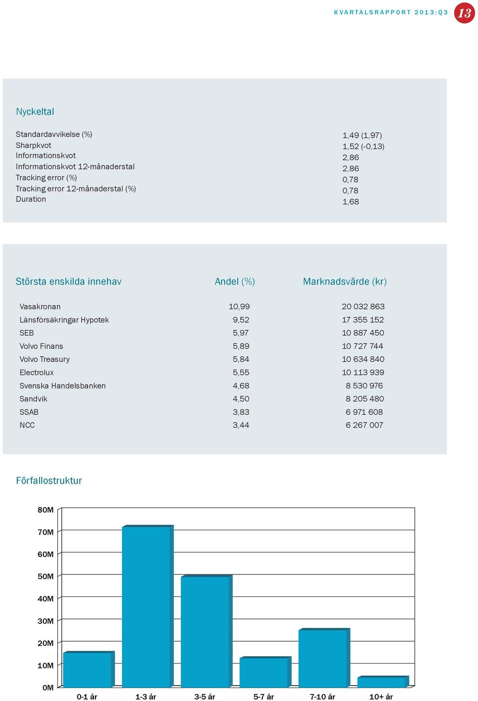 Länsförsäkringar Hypotek 9,52 17 355 152 SEB 5,97 10 887 450 Volvo Finans 5,89 10 727 744 Volvo Treasury 5,84 10 634 840 Electrolux 5,55 10 113 939 Svenska