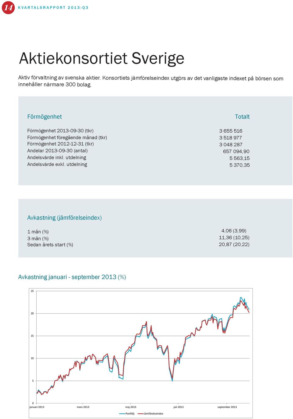 Förmögenhet Förmögenhet 2013-09-30 (tkr) Förmögenhet föregående månad (tkr) Förmögenhet 2012-12-31 (tkr) Andelar 2013-09-30 (antal) Andelsvärde inkl.