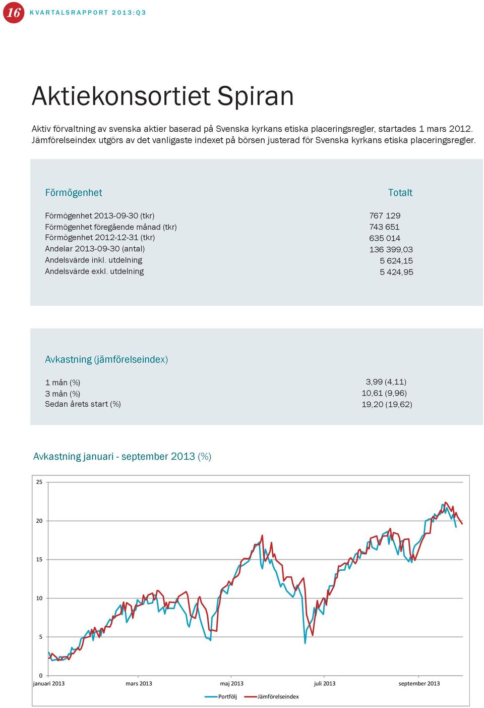 Förmögenhet Förmögenhet 2013-09-30 (tkr) Förmögenhet föregående månad (tkr) Förmögenhet 2012-12-31 (tkr) Andelar 2013-09-30 (antal) Andelsvärde inkl. utdelning Andelsvärde exkl.