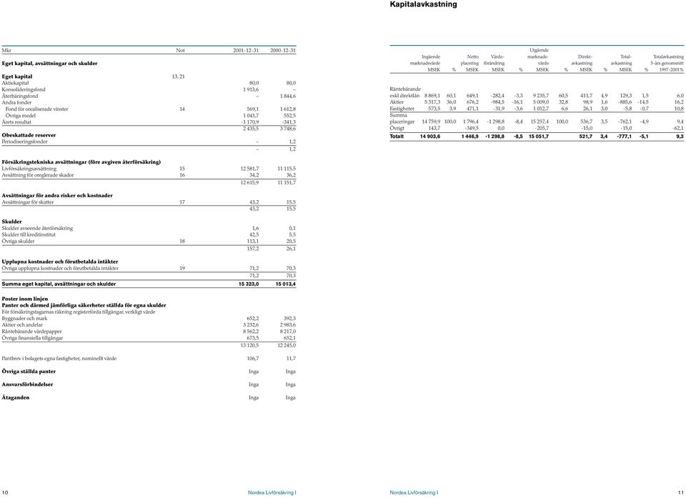 marknads- Direkt- Total- Totalavkastning marknadsvärde placering förändring värde avkastning avkastning 5-års genomsnitt MSEK % MSEK MSEK % MSEK % MSEK % MSEK % 1997-2001% Räntebärande exkl direktlån