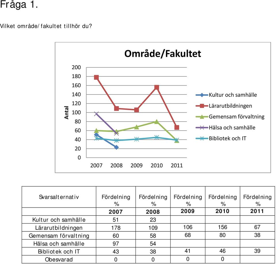 Gemensam förvaltning Hälsa och samhälle Bibliotek och IT Svarsalternativ Kultur och