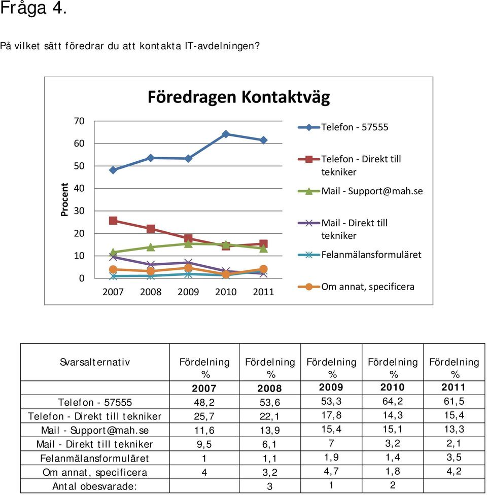 se Mail Direkt till tekniker Felanmälansformuläret Om annat, specificera Svarsalternativ Telefon - 57555 48,2 53,6 53,3 64,2 61,5 Telefon