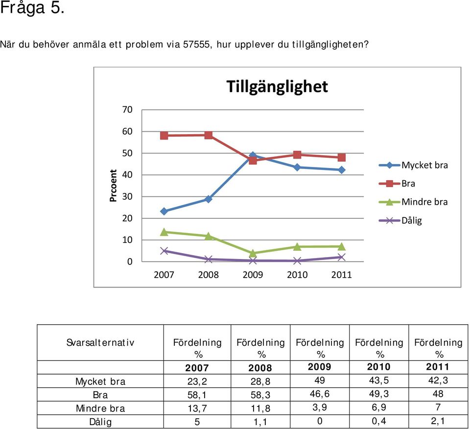 tillgängligheten?