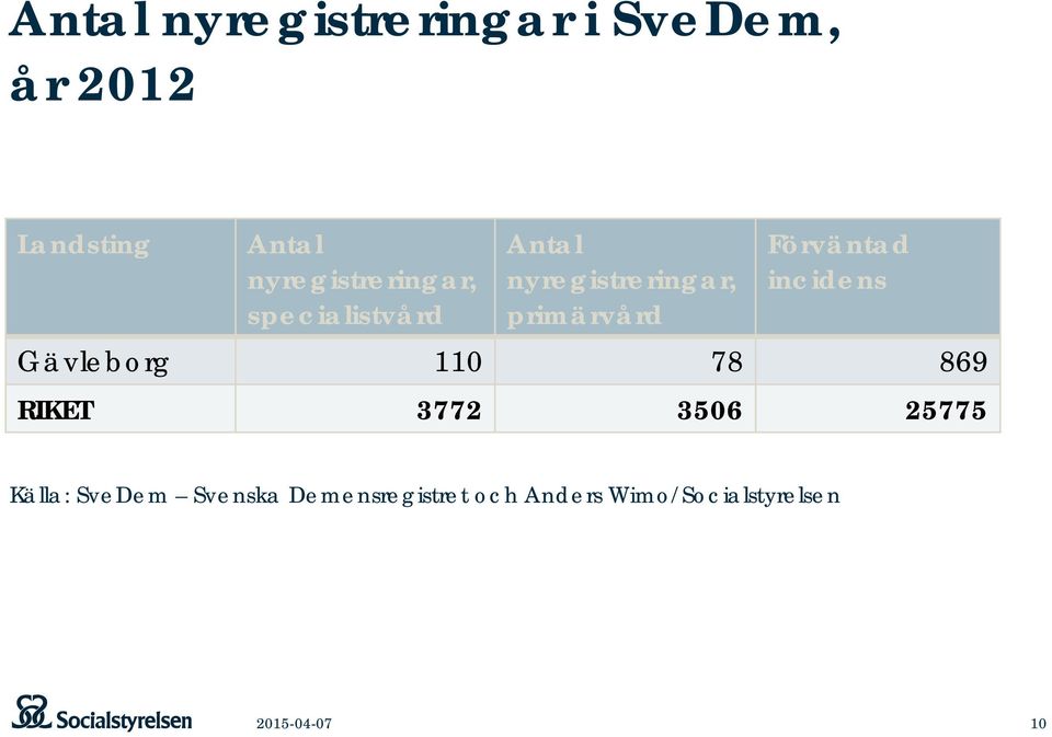 Förväntad incidens Gävleborg 110 78 869 RIKET 3772 3506 25775