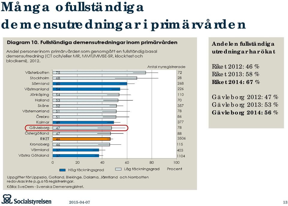 46 % Riket 2013: 58 % Riket 2014: 67 % Gävleborg 2012: