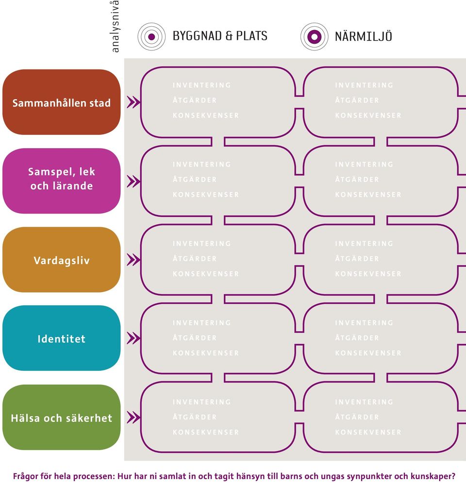 KONSEKVENSER Identitet Inventering ÅTGÄRDER KONSEKVENSER Inventering ÅTGÄRDER KONSEKVENSER Hälsa och säkerhet Inventering ÅTGÄRDER