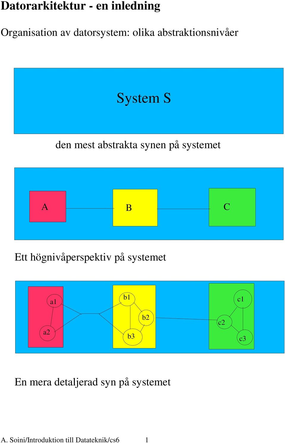 C Ett högnivåperspektiv på systemet a1 b1 c1 a2 b3 b2 c2 c3 En mera