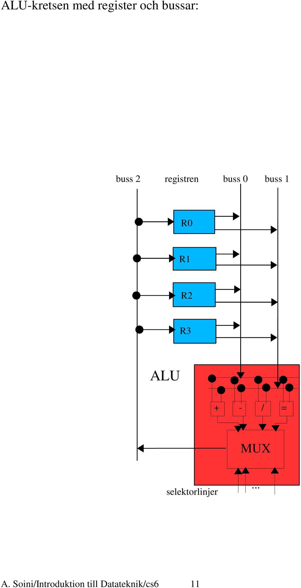 R2 R3 ALU + - / = MUX selektorlinjer A.