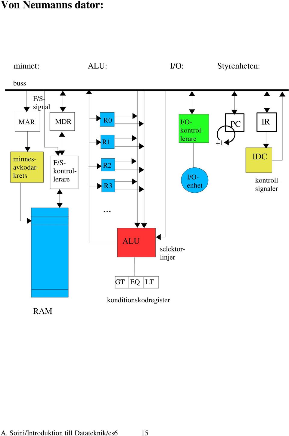 R3 IDC I/Oenhet kontrollsignaler ALU F/Ssignal selektorlinjer GT EQ