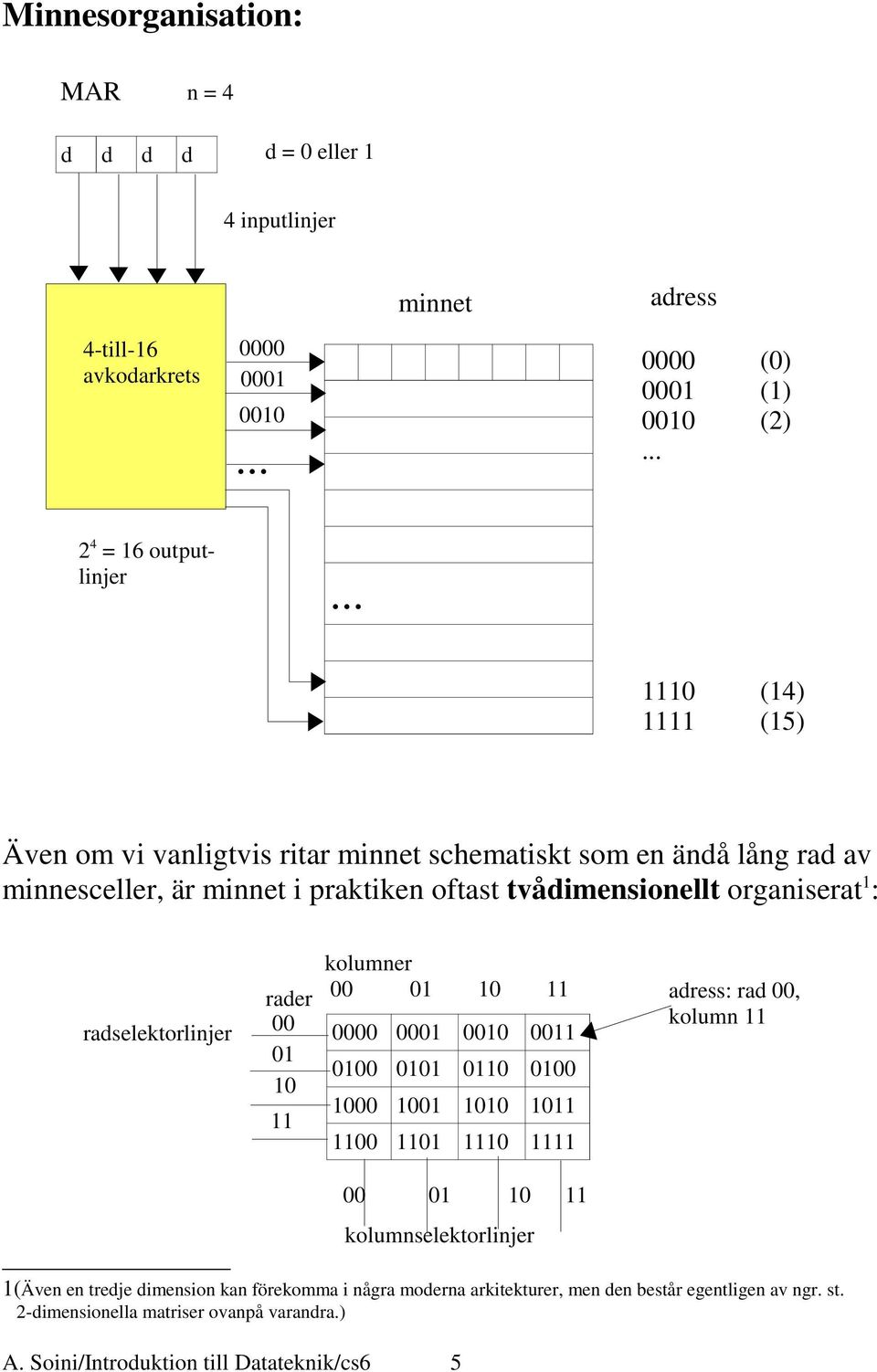 10 11 kolumner 00 01 10 11 0000 0001 0010 0011 0100 0101 0110 0100 1000 1001 1010 1011 1100 1101 1110 1111 adress: rad 00, kolumn 11 00 01 10 11 kolumnselektorlinjer 1(Även en