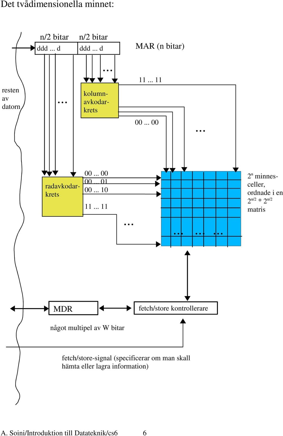 n/2 * 2 n/2 matris MDR fetch/store kontrollerare något multipel av W bitar fetch/store-signal