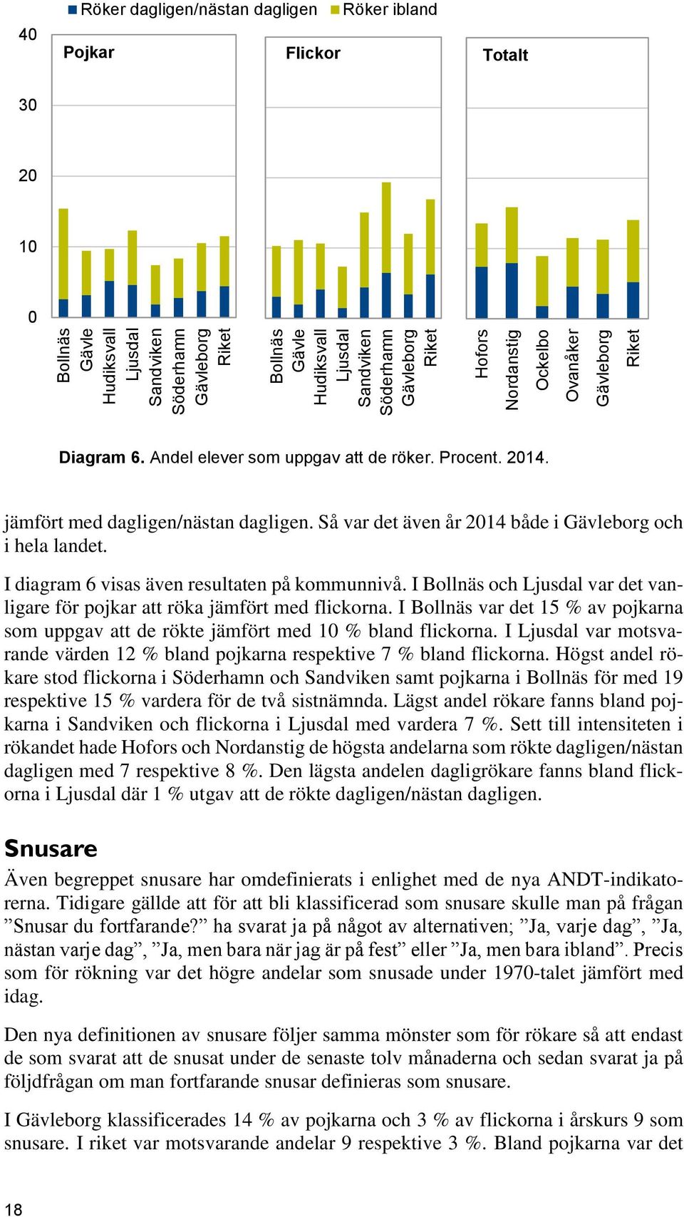 Så var det även år 2014 både i Gävleborg och i hela landet. I diagram 6 visas även resultaten på kommunnivå. I Bollnäs och Ljusdal var det vanligare för pojkar att röka jämfört med flickorna.