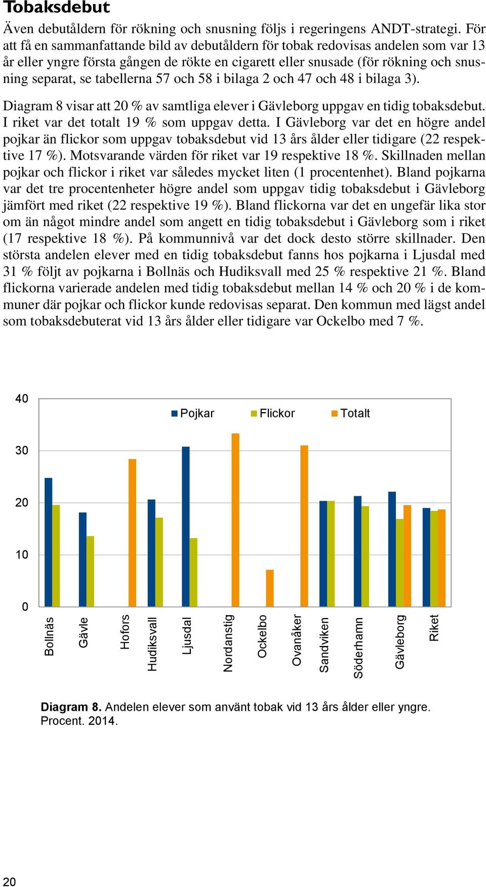 tabellerna 57 och 58 i bilaga 2 och 47 och 48 i bilaga 3). Diagram 8 visar att 20 % av samtliga elever i Gävleborg uppgav en tidig tobaksdebut. I riket var det totalt 19 % som uppgav detta.