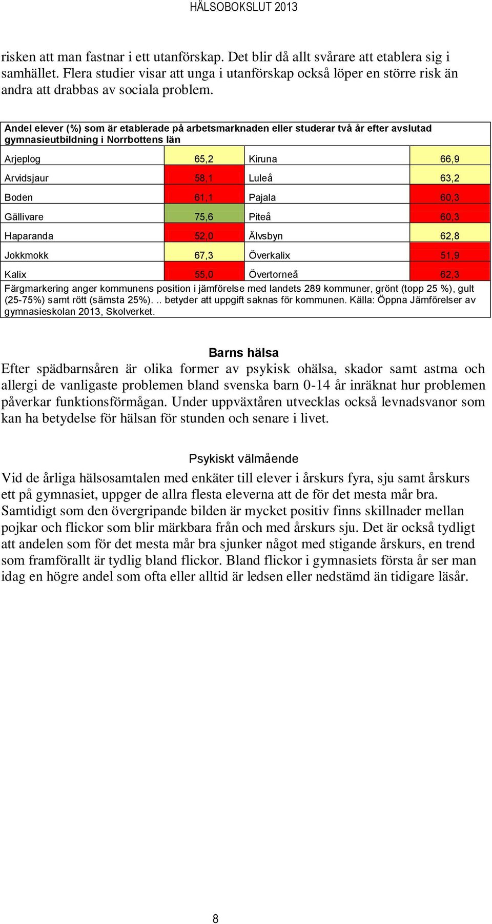 Andel elever (%) som är etablerade på arbetsmarknaden eller studerar två år efter avslutad gymnasieutbildning i Norrbottens län Arjeplog 65,2 Kiruna 66,9 Arvidsjaur 58,1 Luleå 63,2 Boden 61,1 Pajala