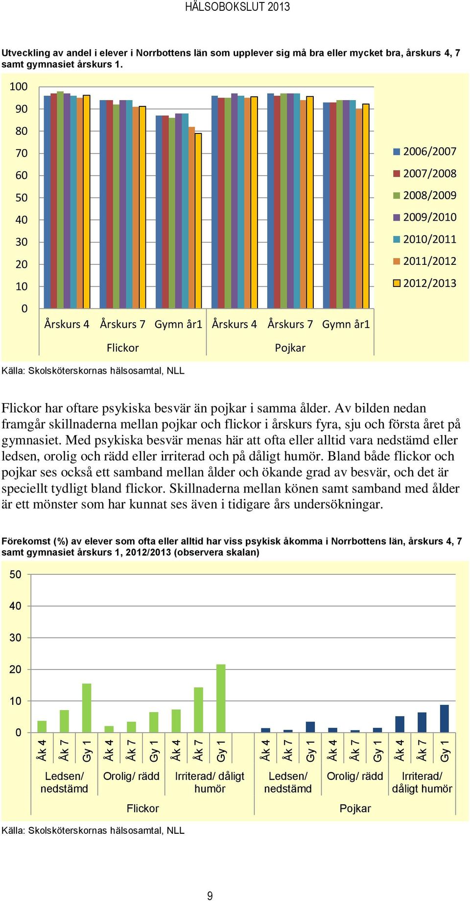 1 9 8 7 6 5 4 3 2 1 Årskurs 4 Årskurs 7 Gymn år1 Årskurs 4 Årskurs 7 Gymn år1 Flickor Pojkar 26/27 27/28 28/29 29/21 21/211 211/212 212/213 Källa: Skolsköterskornas hälsosamtal, NLL Flickor har
