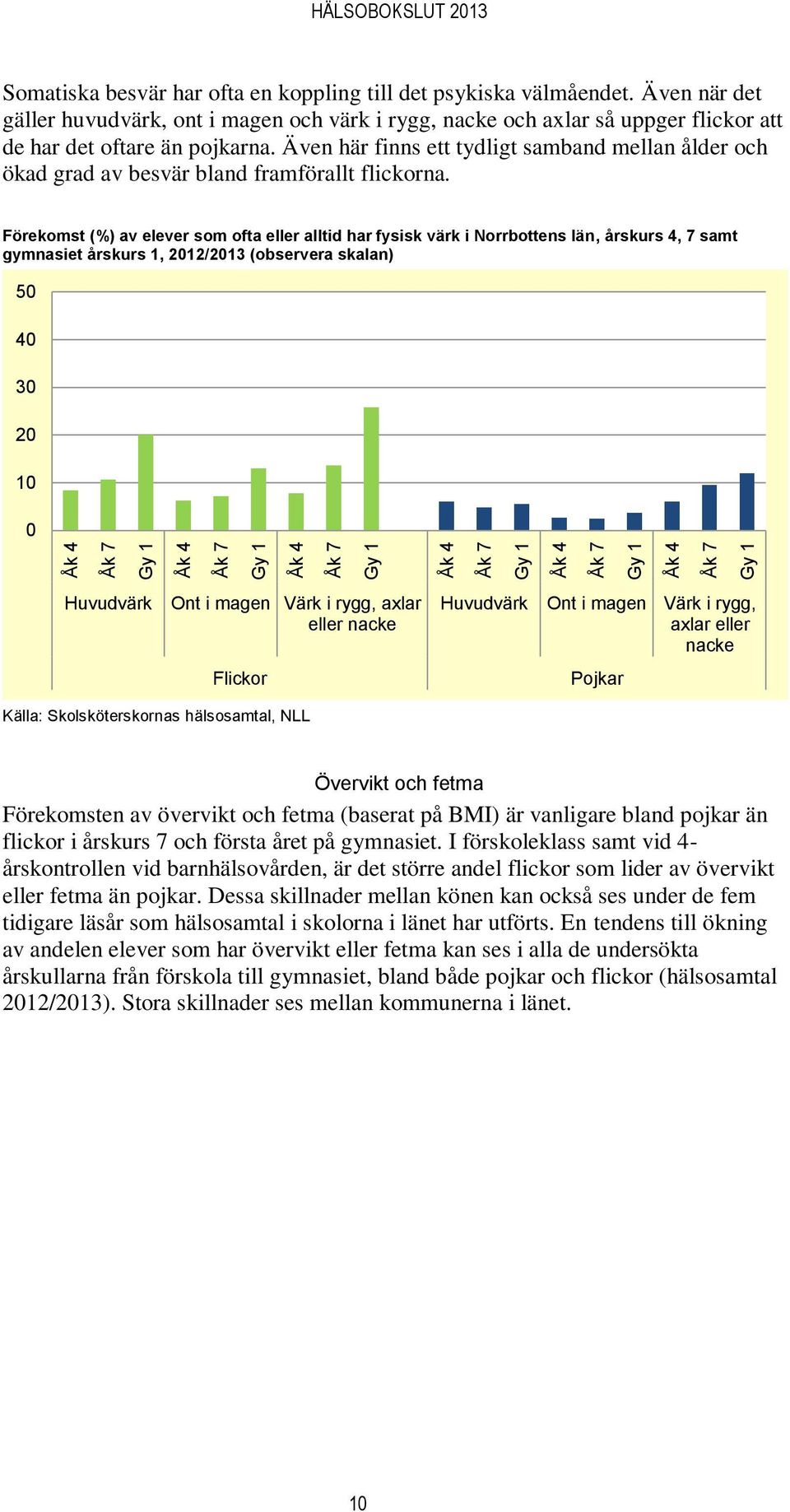 Även här finns ett tydligt samband mellan ålder och ökad grad av besvär bland framförallt flickorna.