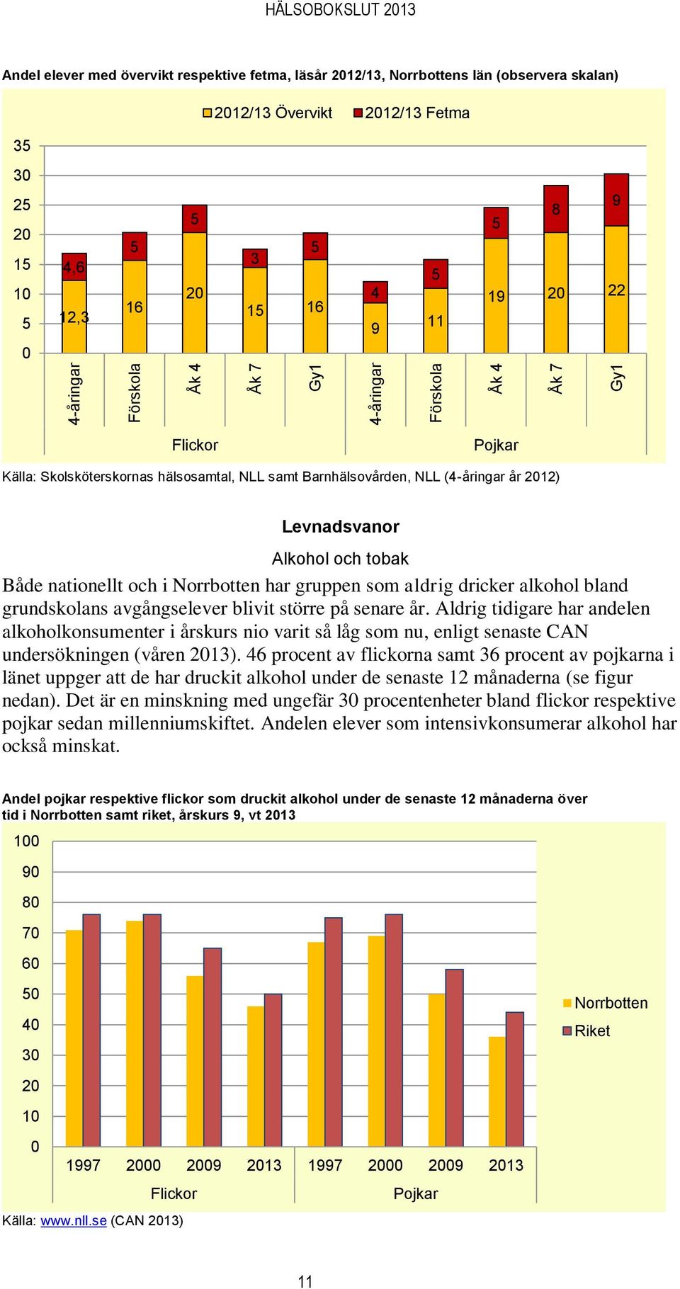 Alkohol och tobak Både nationellt och i Norrbotten har gruppen som aldrig dricker alkohol bland grundskolans avgångselever blivit större på senare år.