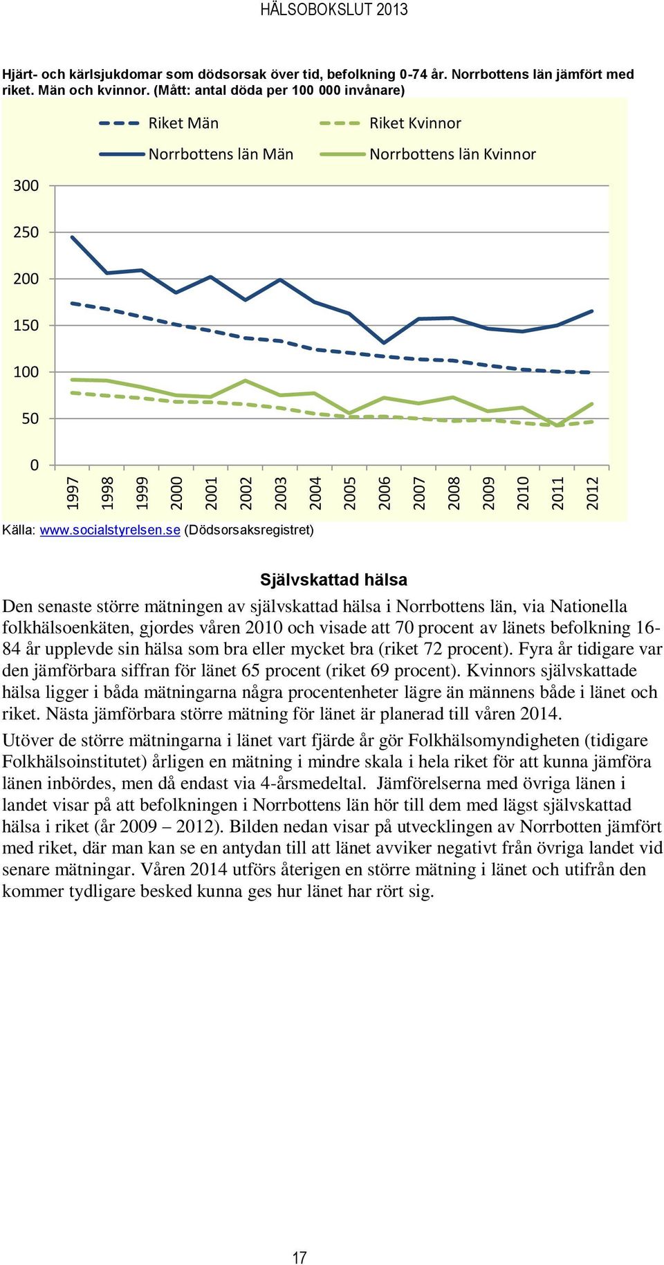 se (Dödsorsaksregistret) Självskattad hälsa Den senaste större mätningen av självskattad hälsa i Norrbottens län, via Nationella folkhälsoenkäten, gjordes våren 21 och visade att 7 procent av länets
