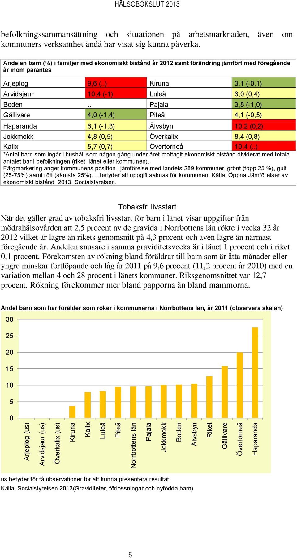 Andelen barn (%) i familjer med ekonomiskt bistånd år 212 samt förändring jämfört med föregående år inom parantes Arjeplog 9,6 (..) Kiruna 3,1 (-,1) Arvidsjaur 1,4 (-1) Luleå 6, (,4) Boden.