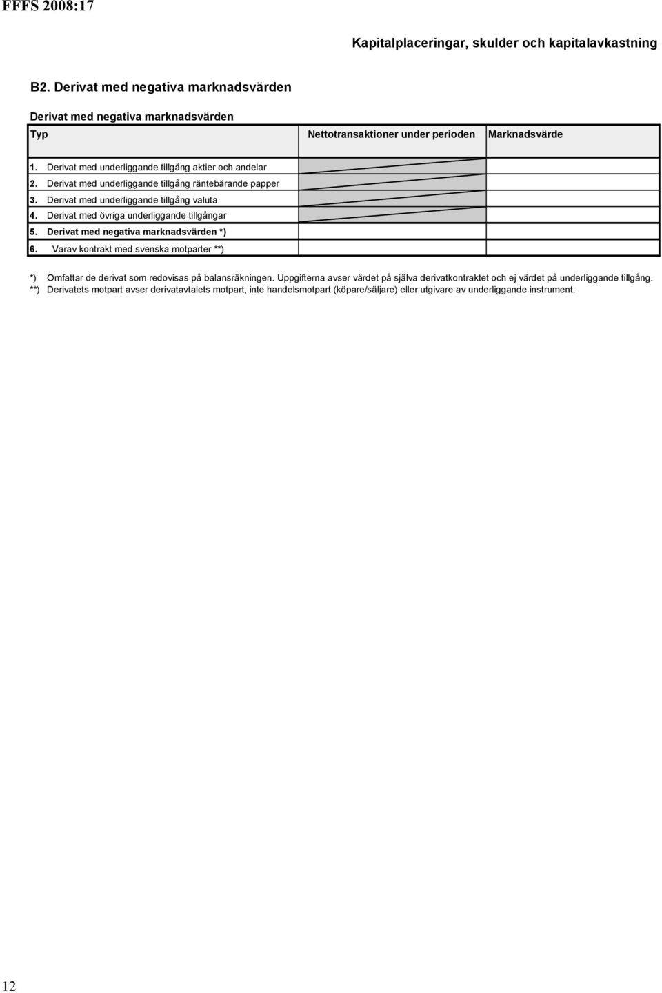 Derivat med övriga underliggande tillgångar 5. Derivat med negativa marknadsvärden *) 6. Varav kontrakt med svenska motparter **) *) Omfattar de derivat som redovisas på balansräkningen.