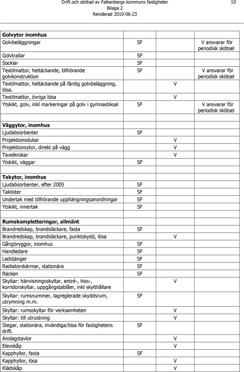 Textilmattor, övriga lösa ansvarar för periodisk skötsel Ytskikt, golv, inkl markeringar på golv i gymnastiksal ansvarar för periodisk skötsel äggytor, inomhus Ljudabsorbenter Projektionsdukar