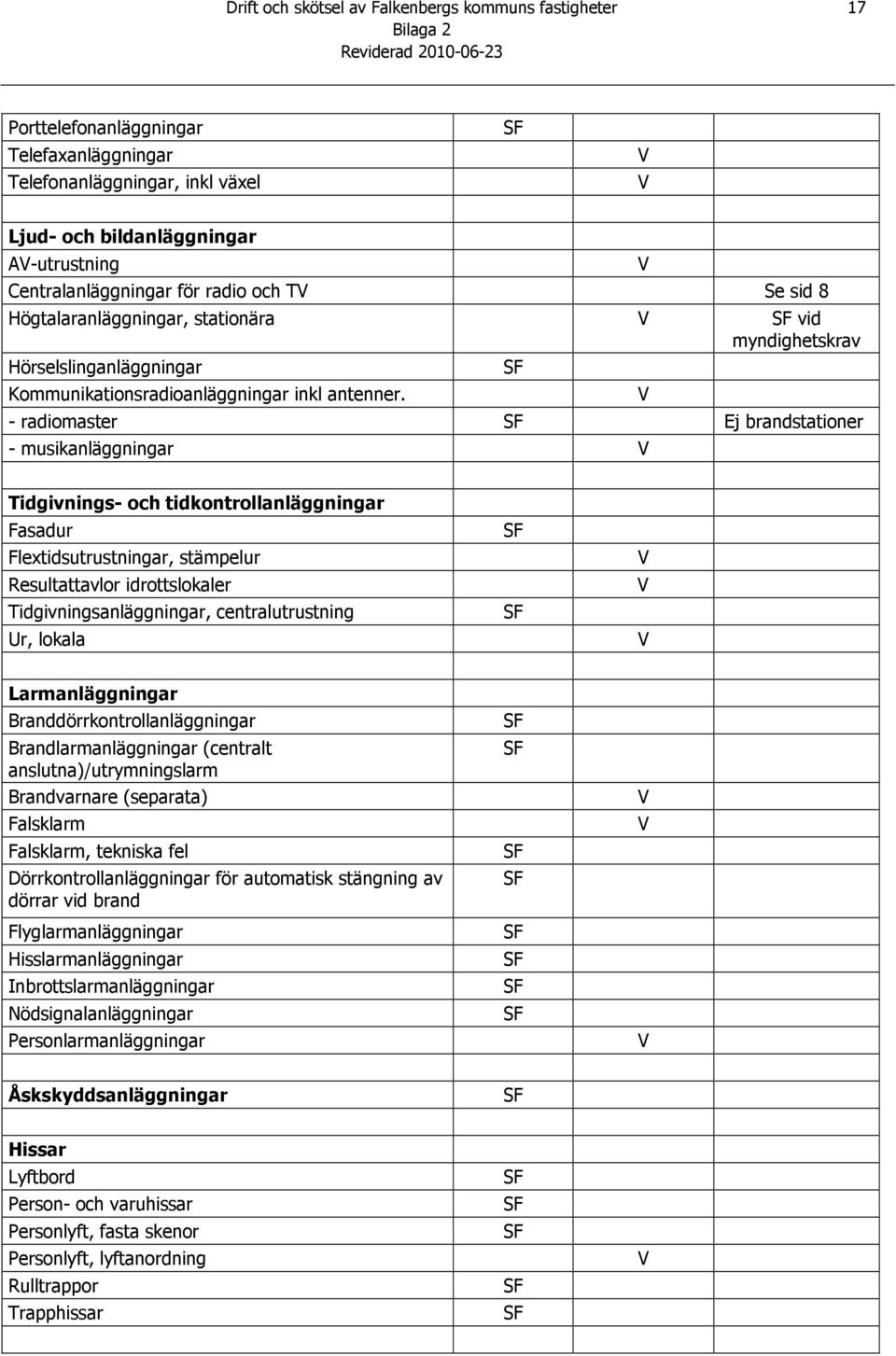 - radiomaster Ej brandstationer - musikanläggningar Tidgivnings- och tidkontrollanläggningar Fasadur Flextidsutrustningar, stämpelur Resultattavlor idrottslokaler Tidgivningsanläggningar,