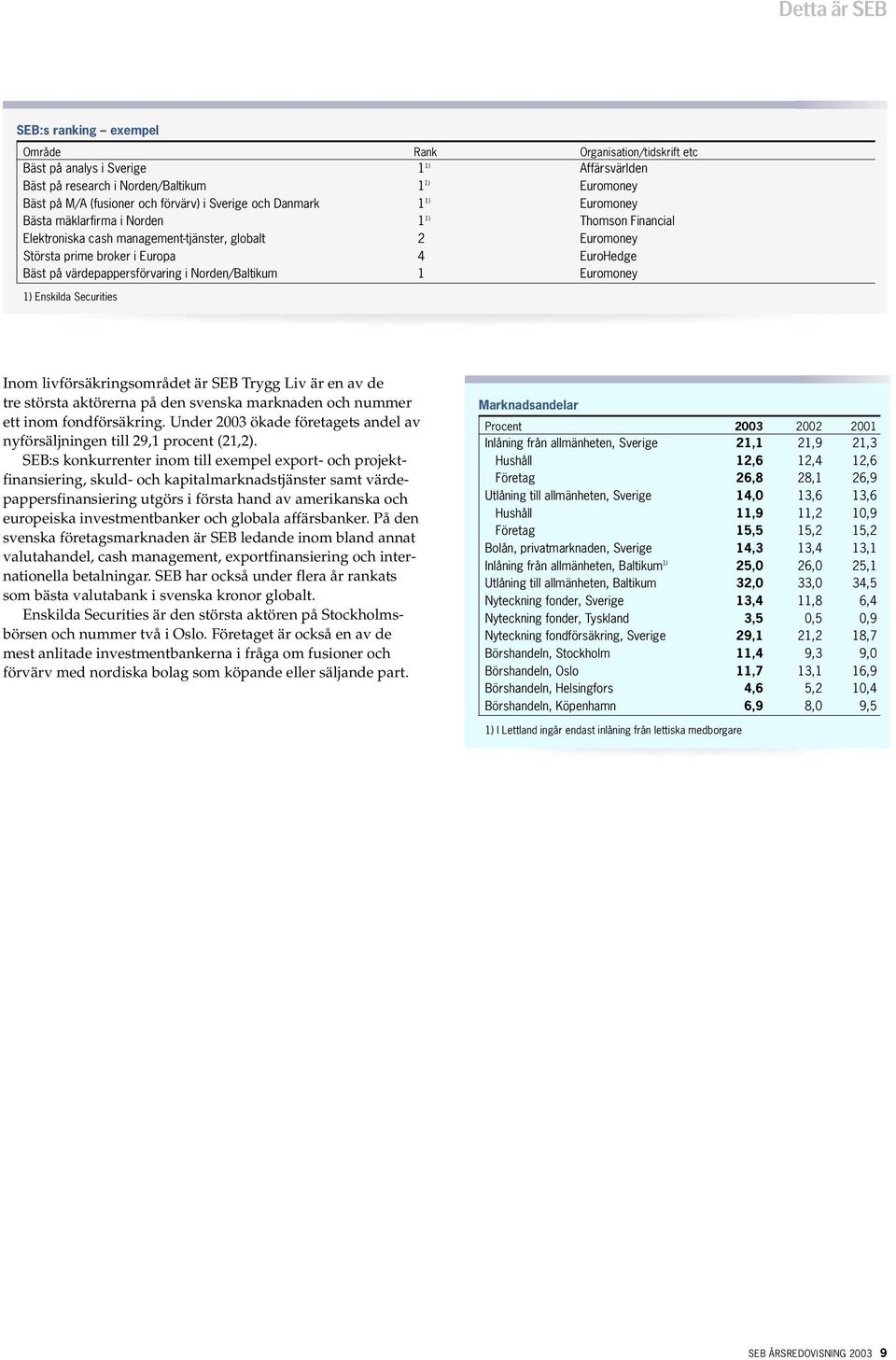 Bäst på värdepappersförvaring i Norden/Baltikum 1 Euromoney 1) Enskilda Securities Inom livförsäkringsområdet är SEB Trygg Liv är en av de tre största aktörerna på den svenska marknaden och nummer