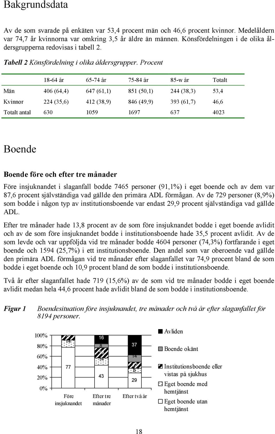 Procent 18-64 år 65-74 år 75-84 år 85-w år Totalt Män 406 (64,4) 647 (61,1) 851 (50,1) 244 (38,3) 53,4 Kvinnor 224 (35,6) 412 (38,9) 846 (49,9) 393 (61,7) 46,6 Totalt antal 630 1059 1697 637 4023