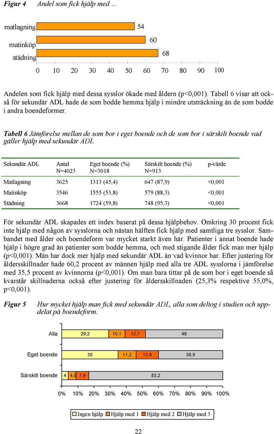 Tabell 6 Jämförelse mellan de som bor i eget boende och de som bor i särskilt boende vad gäller hjälp med sekundär ADL Sekundär ADL Antal N=4023 Eget boende (%) N=3018 Särskilt boende (%) N=913