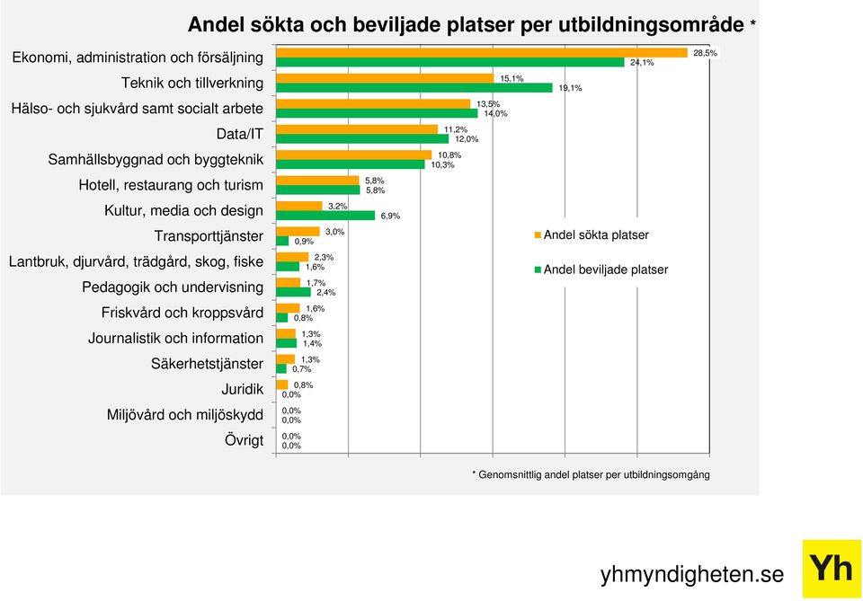 3,0% Andel sökta platser Lantbruk, djurvård, trädgård, skog, fiske Pedagogik och undervisning 2,3% 1,6% 1,7% 2,4% Andel beviljade platser Friskvård och kroppsvård 1,6% 0,8%