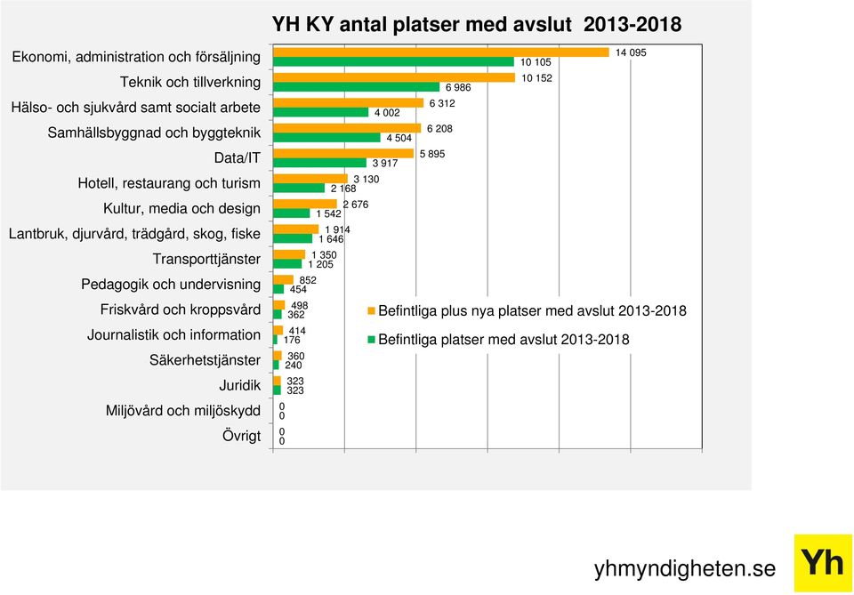 och kroppsvård Journalistik och information Säkerhetstjänster Juridik Miljövård och miljöskydd Övrigt 1 350 1 205 852 454 498 362 414 176 360 240 323 323 0 0 0 0 14 095 10