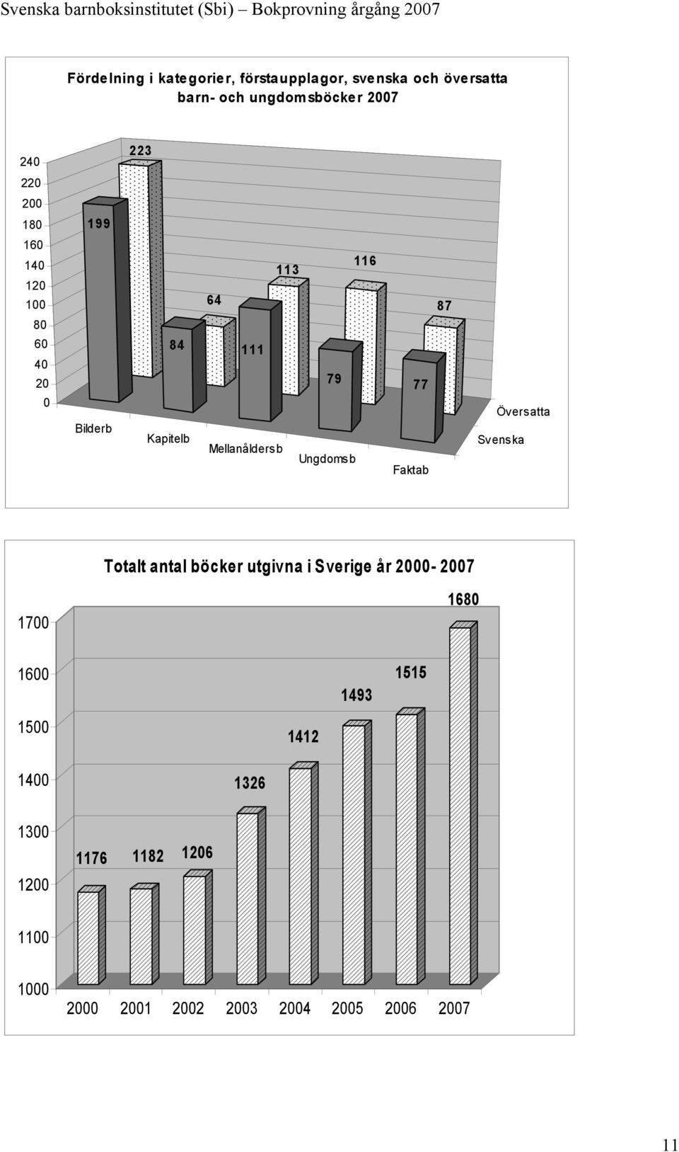 Ungdomsb 77 Faktab 87 Översatta Svenska Totalt antal böcker utgivna i Sverige år 2000-2007 1700 1680