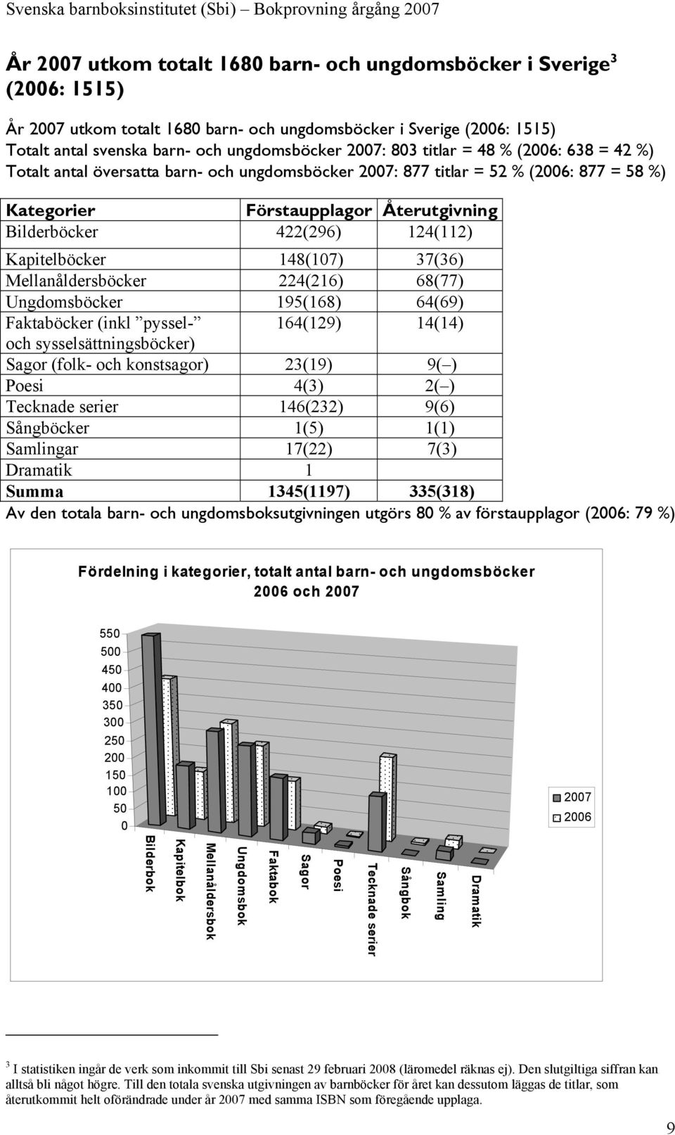 Kapitelböcker 148(107) 37(36) Mellanåldersböcker 224(216) 68(77) Ungdomsböcker 195(168) 64(69) Faktaböcker (inkl pyssel- 164(129) 14(14) och sysselsättningsböcker) Sagor (folk- och konstsagor) 23(19)