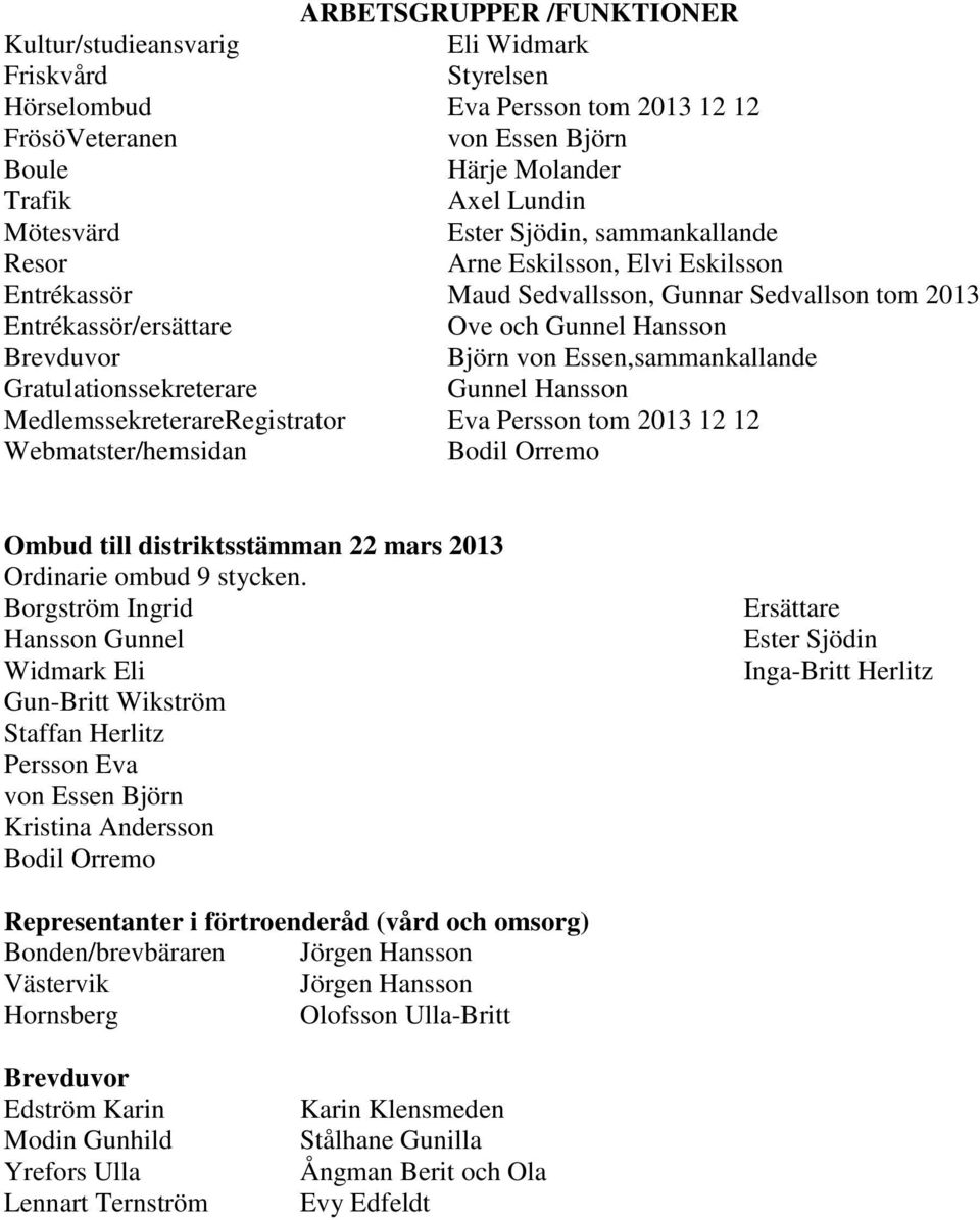 Essen,sammankallande Gratulationssekreterare Gunnel Hansson MedlemssekreterareRegistrator Eva Persson tom 2013 12 12 Webmatster/hemsidan Bodil Orremo Ombud till distriktsstämman 22 mars 2013