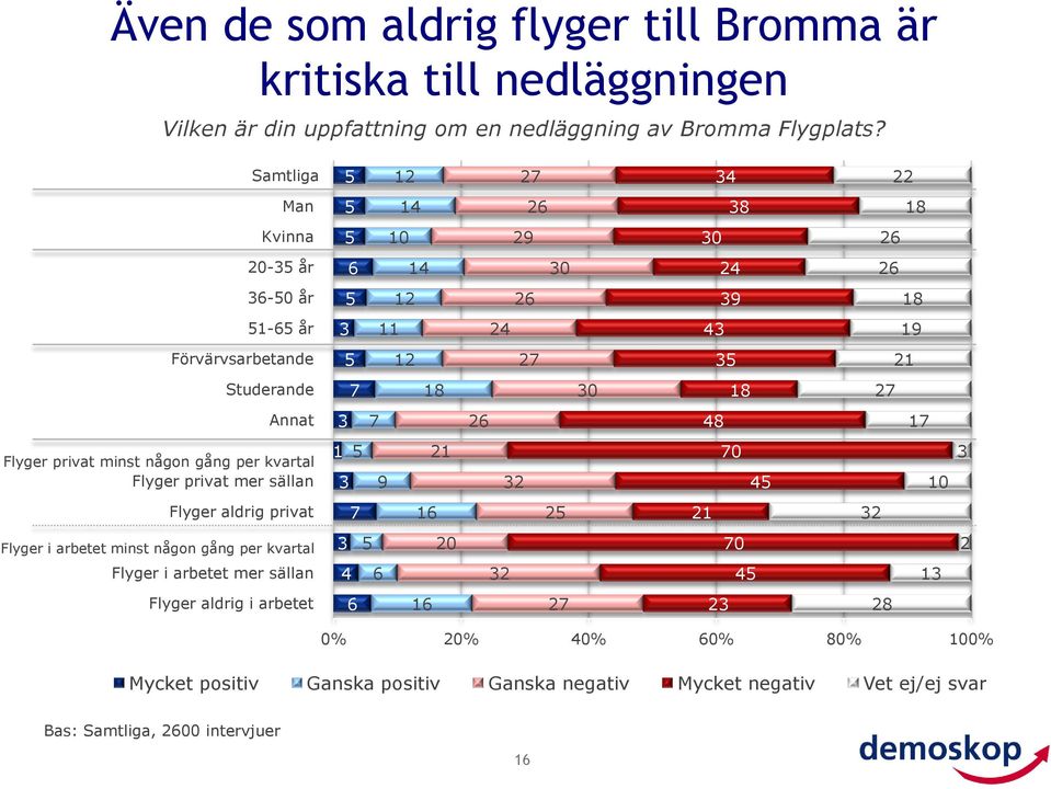 Samtliga Man Kvinna 9 - år - år 9 - år 9 Förvärvsarbetande Studerande Annat Flyger privat minst någon gång per kvartal Flyger