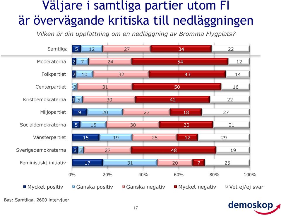 Samtliga Moderaterna Folkpartiet Centerpartiet Kristdemokraterna Miljöpartiet 9 Socialdemokraterna