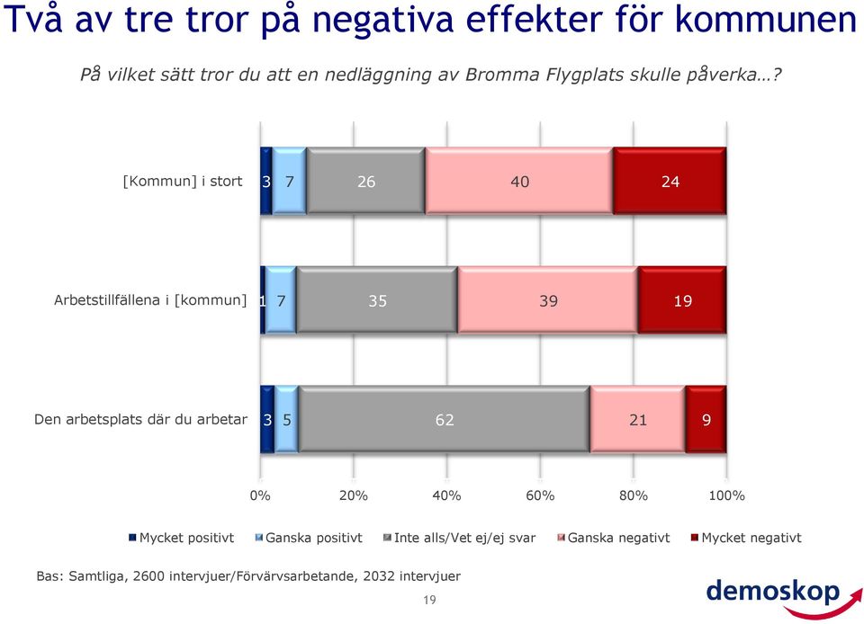 [Kommun] i stort Arbetstillfällena i [kommun] 9 9 Den arbetsplats där du arbetar 9 % % % % %