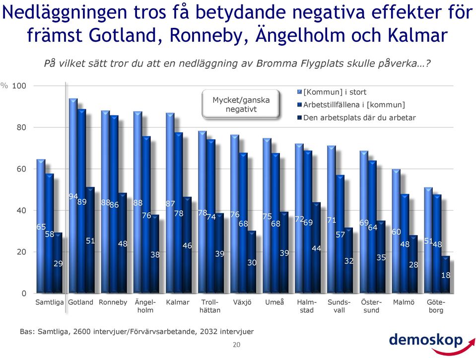 % Mycket/ganska negativt [Kommun] i stort Arbetstillfällena i [kommun] Den arbetsplats där du arbetar 9 9 9 9 9 9