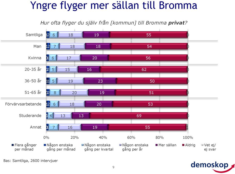 Samtliga 9 Man Kvinna - år - år 9 - år 9 Förvärvsarbetande Studerande 9 Annat 9 % % % % %