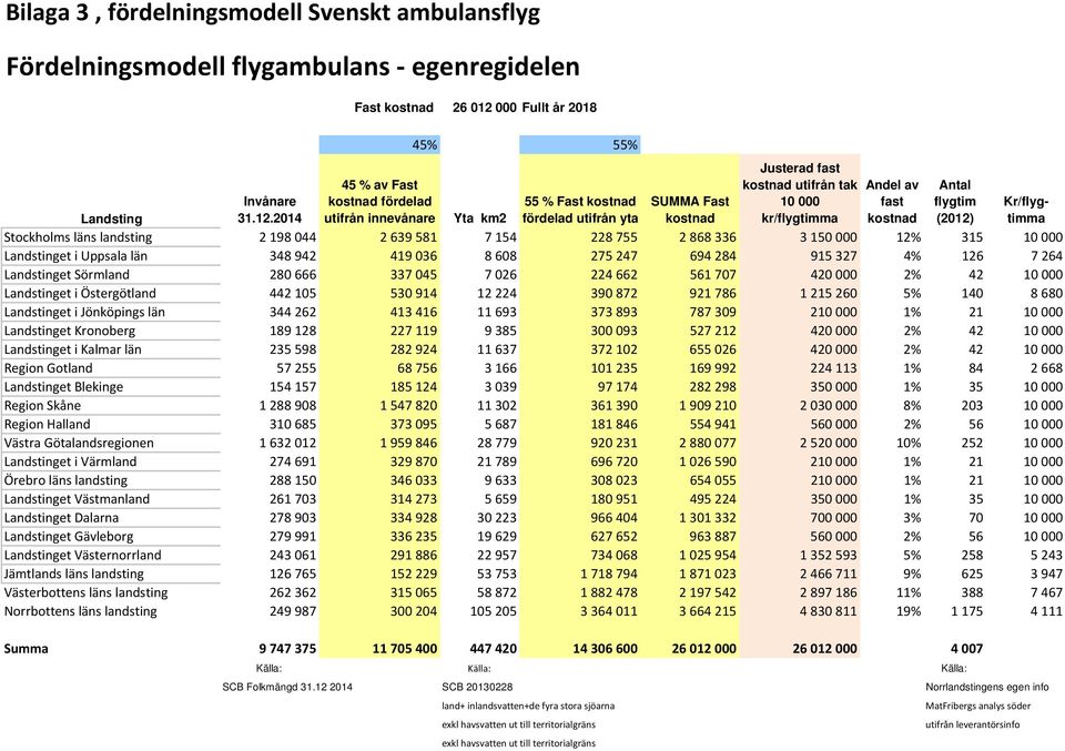 2014 45 % av Fast kostnad fördelad utifrån innevånare 45% 55% 55 % Fast kostnad fördelad utifrån yta SUMMA Fast kostnad Justerad fast kostnad utifrån tak 10 000 kr/flygtimma Andel av fast kostnad