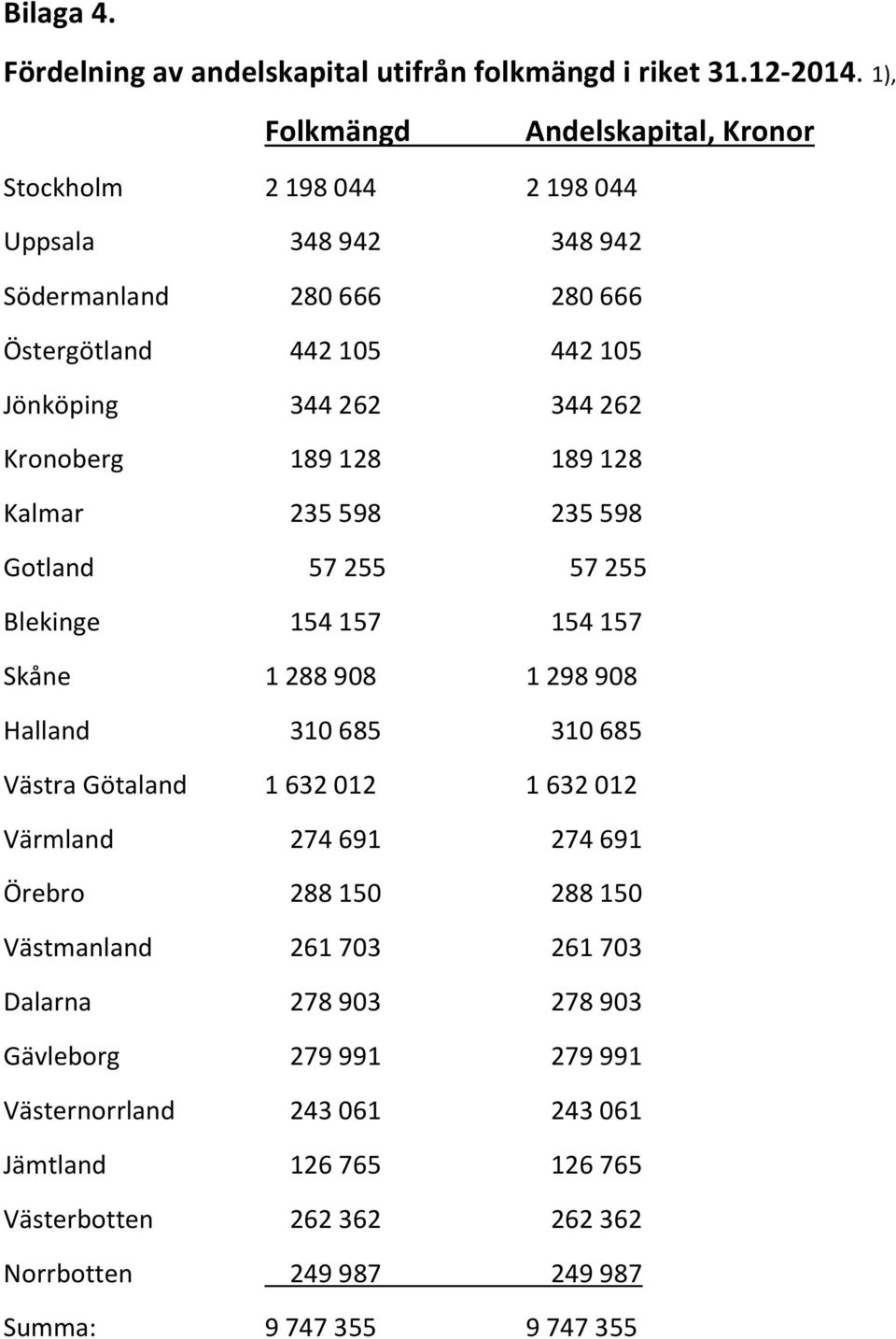 Kronoberg 189 128 189 128 Kalmar 235 598 235 598 Gotland 57 255 57 255 Blekinge 154 157 154 157 Skåne 1 288 908 1 298 908 Halland 310 685 310 685 Västra Götaland 1 632 012 1