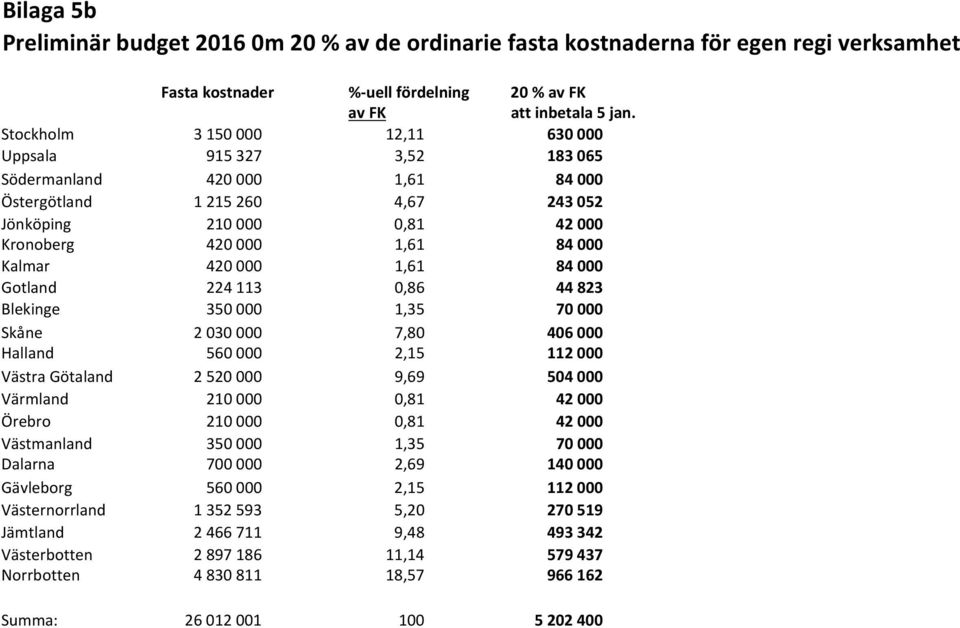 420 000 1,61 84 000 Gotland 224 113 0,86 44 823 Blekinge 350 000 1,35 70 000 Skåne 2 030 000 7,80 406 000 Halland 560 000 2,15 112 000 Västra Götaland 2 520 000 9,69 504 000 Värmland 210 000 0,81 42