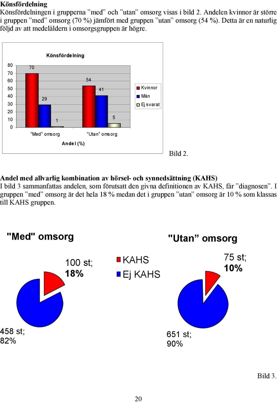 Könsfördelning 80 70 60 50 40 30 20 10 0 70 29 1 "Med" omsorg 54 41 5 "Utan" omsorg Kvinnor Män Ej svarat Andel (%) Bild 2.