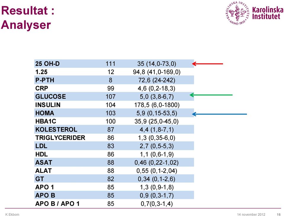 HOMA 103 5,9 (0,15-53,5) HBA1C 100 35,9 (25,0-45,0) KOLESTEROL 87 4,4 (1,8-7,1) TRIGLYCERIDER 86 1,3 (0,35-6,0) LDL 83 2,7