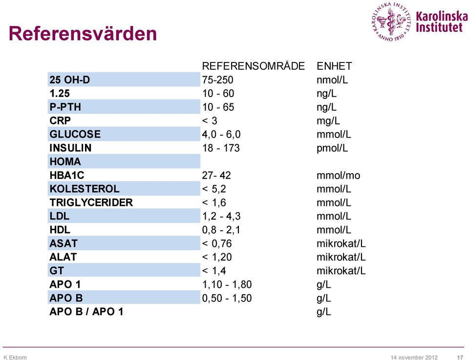 27-42 mmol/mo KOLESTEROL < 5,2 mmol/l TRIGLYCERIDER < 1,6 mmol/l LDL 1,2-4,3 mmol/l HDL 0,8-2,1 mmol/l