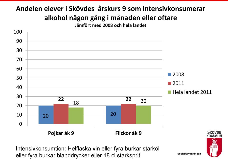 20 20 20 Pojkar åk 9 Flickor åk 9 2008 2011 Hela landet 2011 Intensivkonsumtion: