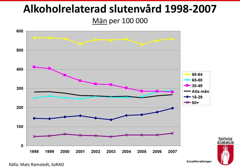 Alla män 15-29 80+ 100 0 1998 1999 2000 2001