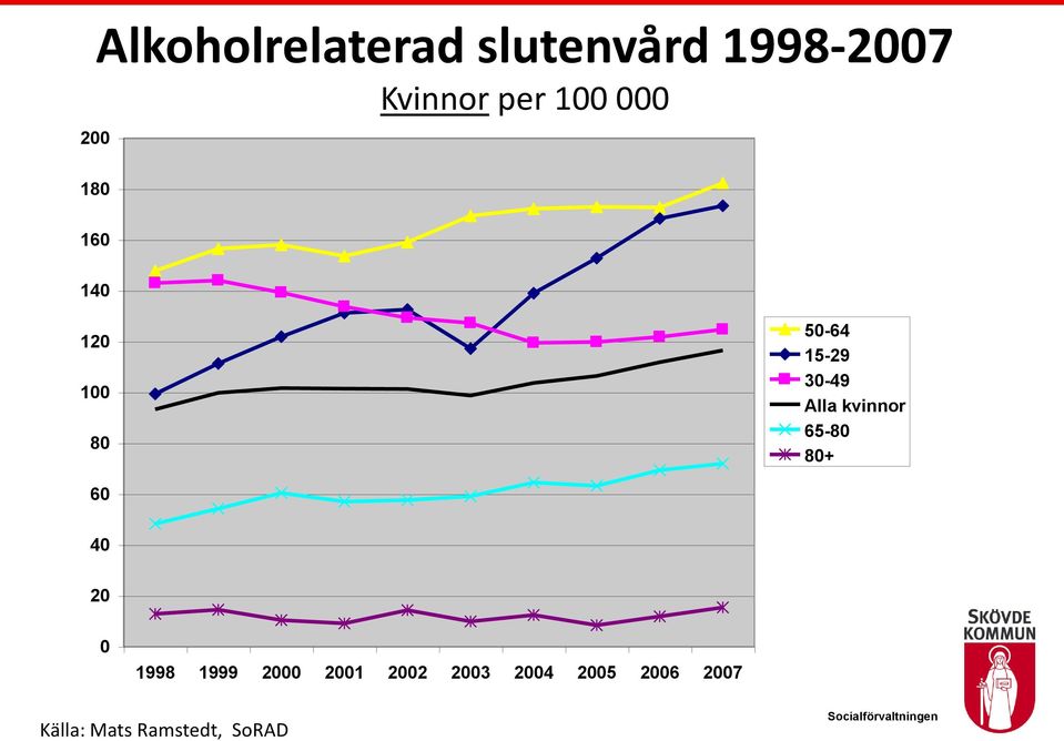 kvinnor 65-80 80+ 60 40 20 0 1998 1999 2000 2001 2002