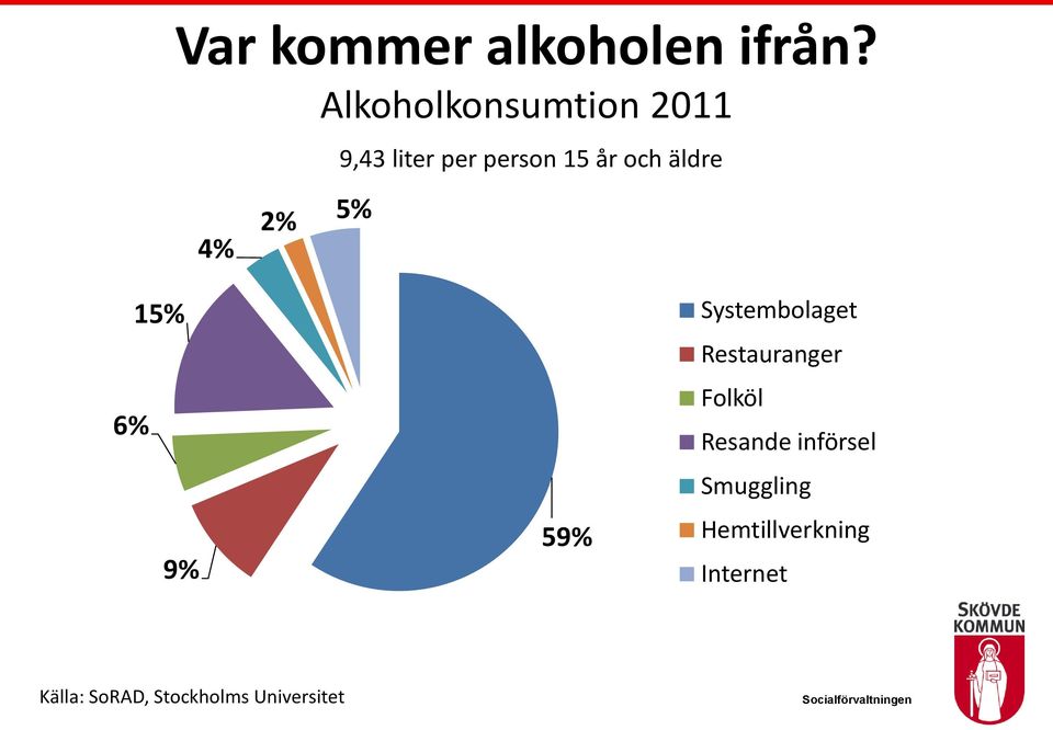 år och äldre 6% 15% 9% 59% Systembolaget Restauranger